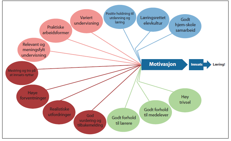 komplekse prosesser, men modellen gir en mer oversiktlig og enkelere måte å forstå hva som påvirker motivasjonen hos elevene. Figur 1. (Kunnskapsdepartementet, 2010b, s. 18).