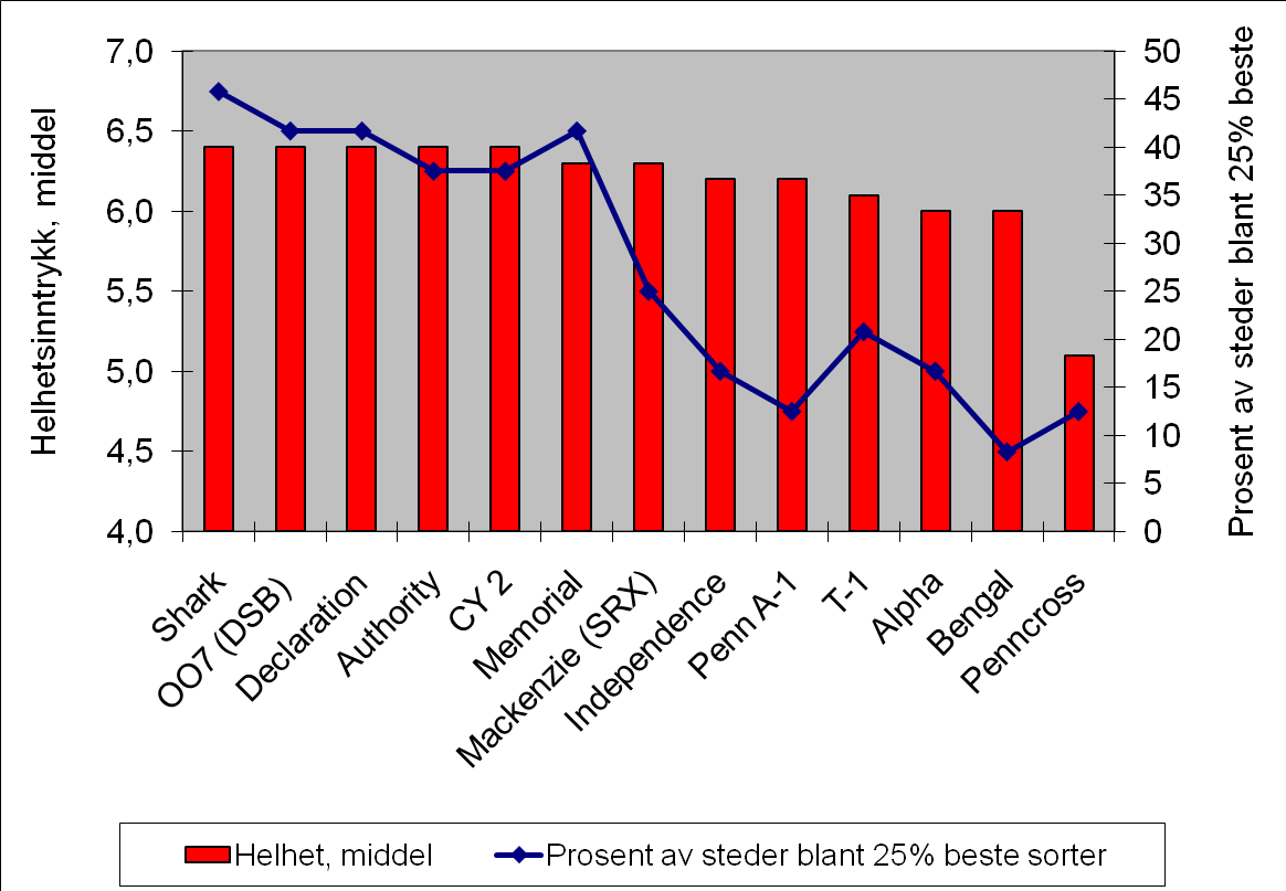 NTEP-resultater (USA),