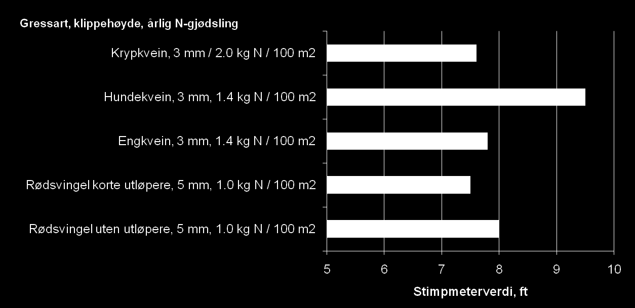 Ballrull ved optimalt stell av ulike grasarter på