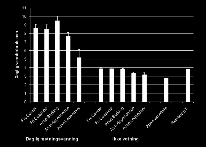 Vannforbruk hos ulike grasarter