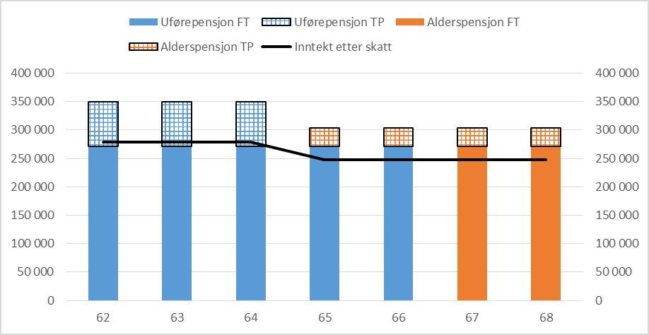 Betydningen av forskjellig stillingsprosent i alderspensjonen Det er imidlertid ikke uvanlig at brutto alderspensjon er lavere enn brutto uførepensjon.