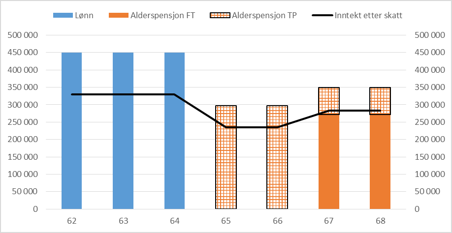 Figur 3. Alderspensjon etter alder for en ikke-ufør med offentlig tjenestepensjon og særaldersgrense på 65 år. Før 2010. Endringer fra 2011 Fra 1.