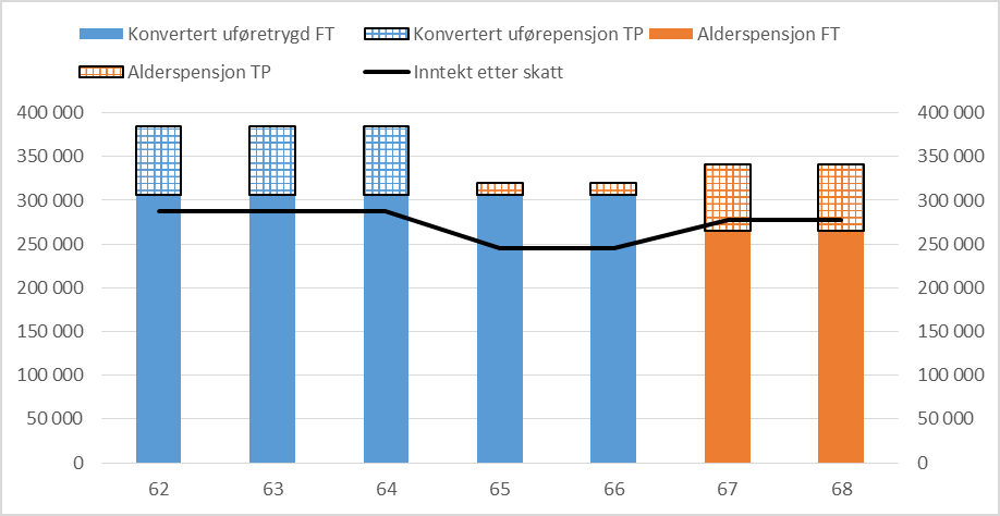 Figur 5. Uføre- og alderspensjon etter alder for en ufør med offentlig tjenestepensjon og særaldersgrense på 65 år. Konvertert fra gamle ordninger. Fra 2015.