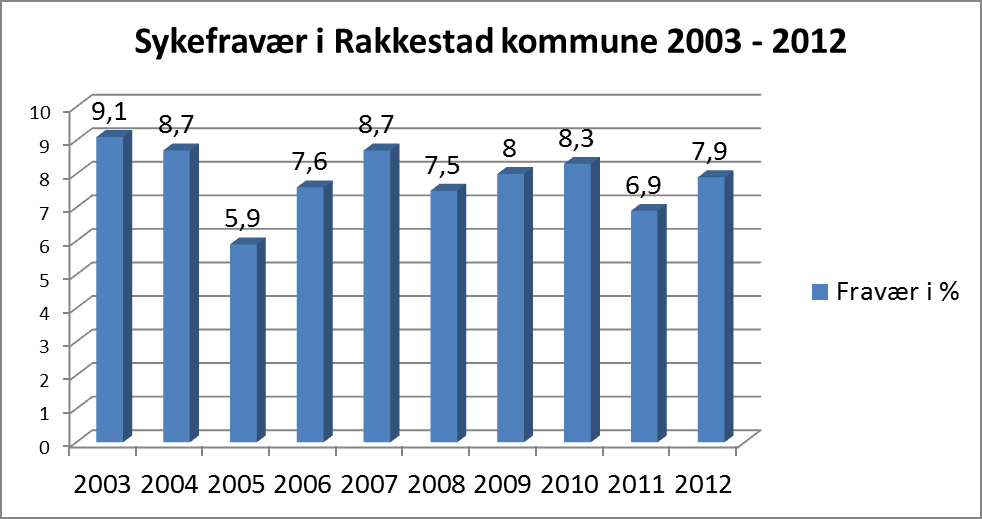 Sykefravær og annet fravær med behov for vikarinnleie Tabellen viser sykefravær i prosent av mulige dagsverk i kommunen. Statistikken inneholder både egenmeldt og legemeldt sykefravær.