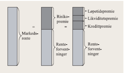 2. Teori 2) Likviditetsrisiko: Denne skal kompensere for risikoen forbundet med å binde penger i et instrument som kan være vanskelig å omsette i markedet.