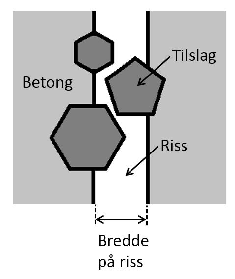 2. BAKGRUNNSTEORI 13 bakdel ved å bruke fixed crack med fast rissretning er locking (5). Det skjer dersom hovedspenningsretningen endres vesentlig etter at risset er dannet.