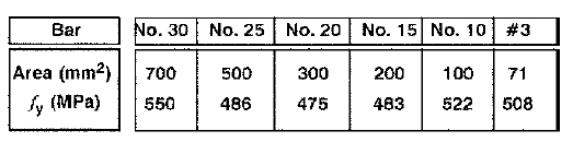 26 3. CASE 1 - BJELKE 3.1 Eksperiment I «ACI journal» fra juli-august 1999 (4) ble det testet 34 fritt opplagte bjelker med punktlast på midten.