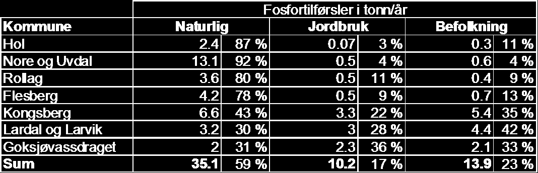 modeller for dette, men det er ikke benyttet i denne tiltaksanalysen utover tidligere gjennomførte modellberegninger for Goksjø (Berge 1988).