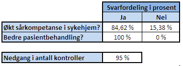 strukturerte intervju med ansatte på sykehjem (se intervjuguidene i vedlegg 5 og 6). Epikrisetid er også estimert/målt. 3.