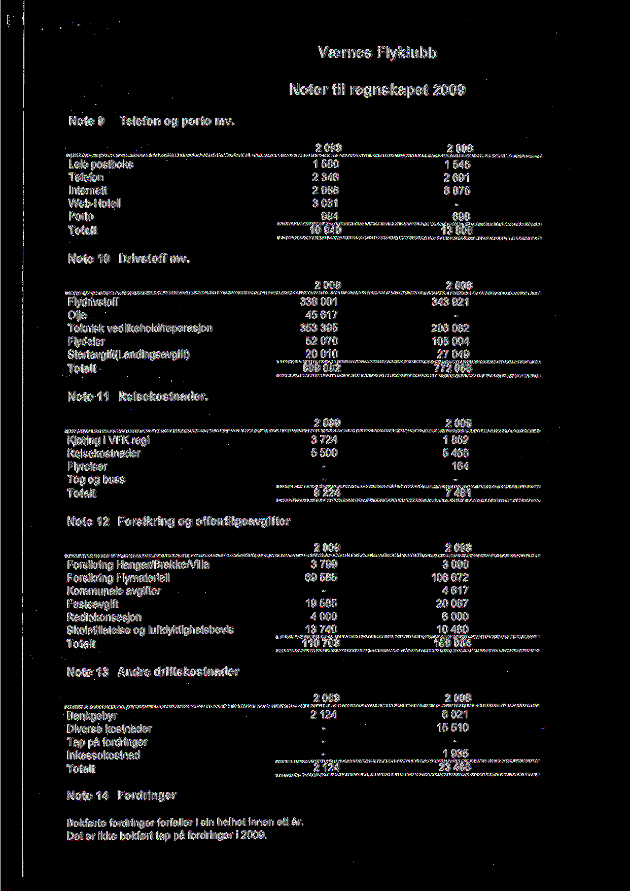 Noter til regnskapet Note 9 Telefon og porto mv. Leie postboks Telefon Internett WebHotell Porto 1 58 2346 2988 331 994 194 1 545 2691 8875 698 1388 Note 1 Drivstoffmv.