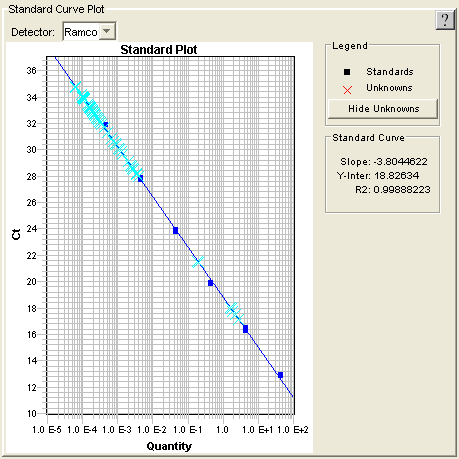 2.2.7 Metode Real-time PCR For å beregne mengde DNA i prøvene ble det laget fortynningsserier som skulle legge grunnlaget for en standardkurve.