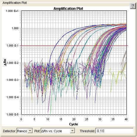 Det ble kjørt til sammen seks omganger med real-time PCR, tre omganger med Ramcoproben og tre omganger med Cox-proben.