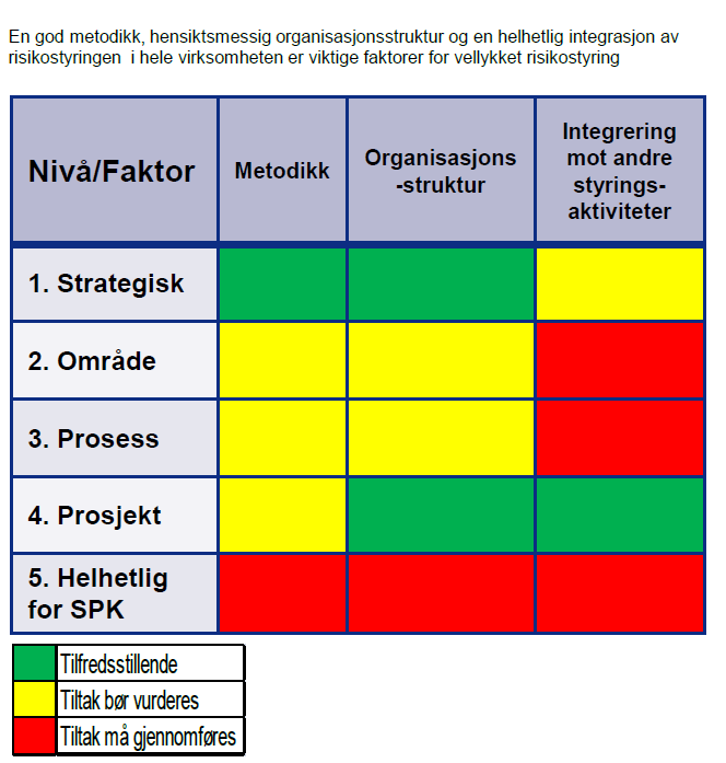 Konklusjon fra ekstern revisjon av