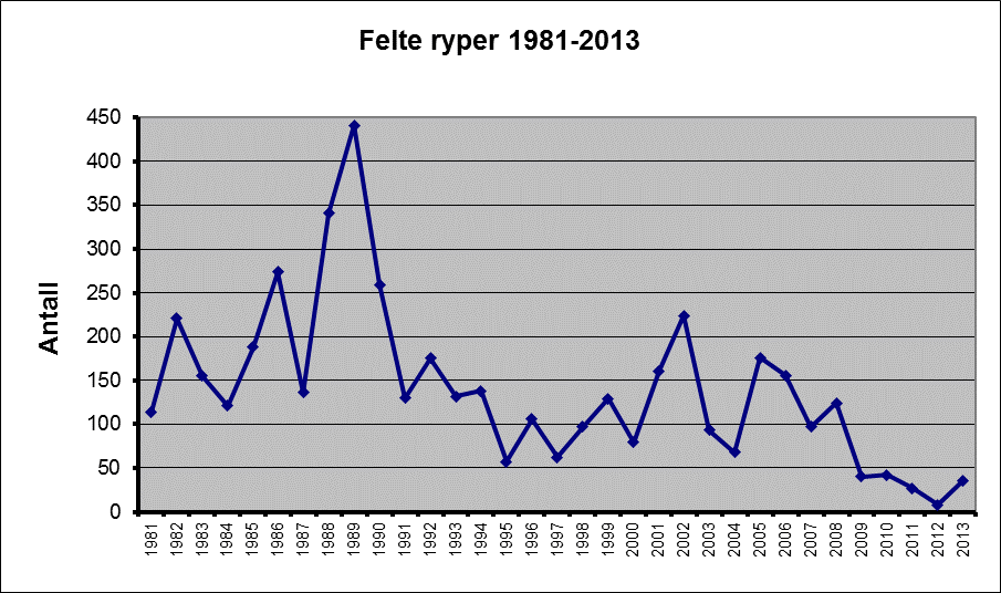 Tabell 5. Jaktstatistikk for fugl i Torpa statsallmenning 1980-2008. År Kortsalg Felt vilt Ant. utstedt % innrapp Gj.sn.