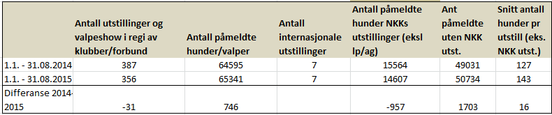 I oversikten har vi ikke tatt med NKKs internasjonale utstilling i Oslo (avholdt i august 2014), da denne ikke er arrangert i 2015 Som det fremkommer i tabellen har det vært en reduksjon i antall