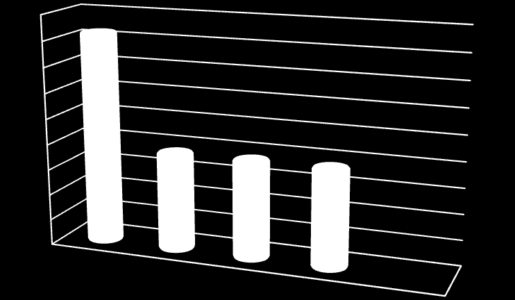 Samlede investeringer- - Kostnadsrammer 100,0 90,0 80,0 70,0 60,0 50,0 40,0 30,0 20,0 10,0 0,0 90,1 Regnskap 34,4 2010 Regnskap 2011 34,9 Regnskap 2012 37,1 Justert budsjett 2013 81,7 Budsjett 2014