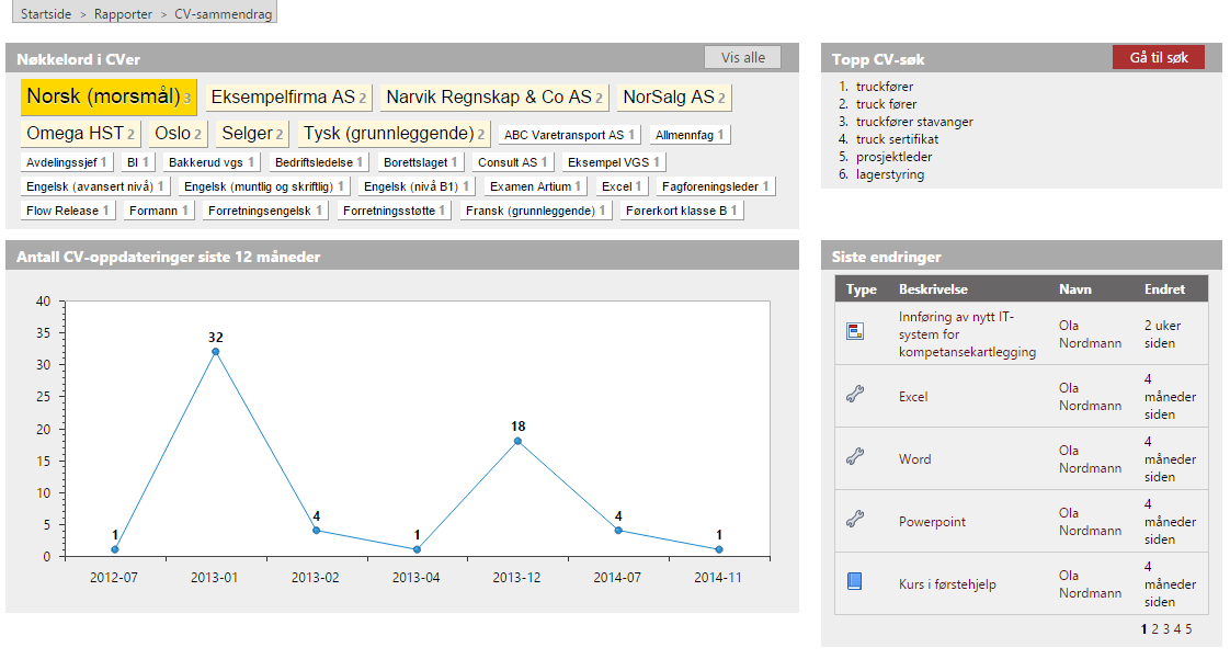 CV-sammendrag Samlet oversikt over søk, endringer og