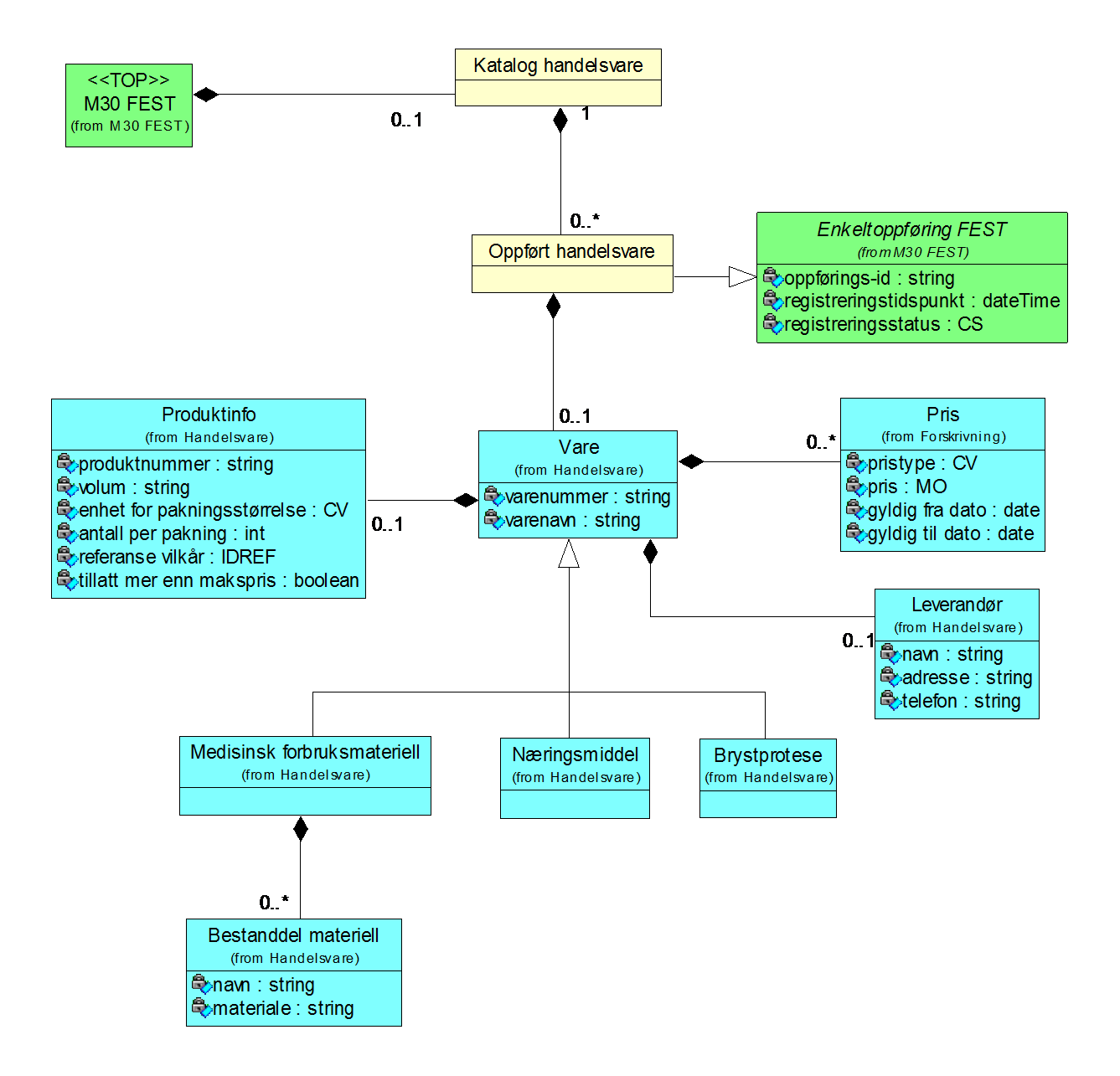 15 M30 FEST og Forskrivning 4.2.5 Handelsvare Diagram: Handelsvare 4.2.5.1 Katalog handelsvare (KatHandelsvare) Er en del av 'M30 FEST' (Side: 10) 'by value' Inneholder 0.