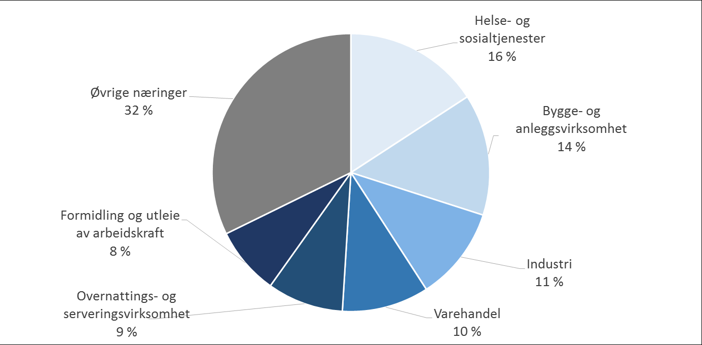 i sysselsettingen blant ikke-innvandrere. I jordbruk, skogbruk og fiske har sysselsettingsnedgangen blant ikke-innvandrere vært på hele 20 prosent i perioden.