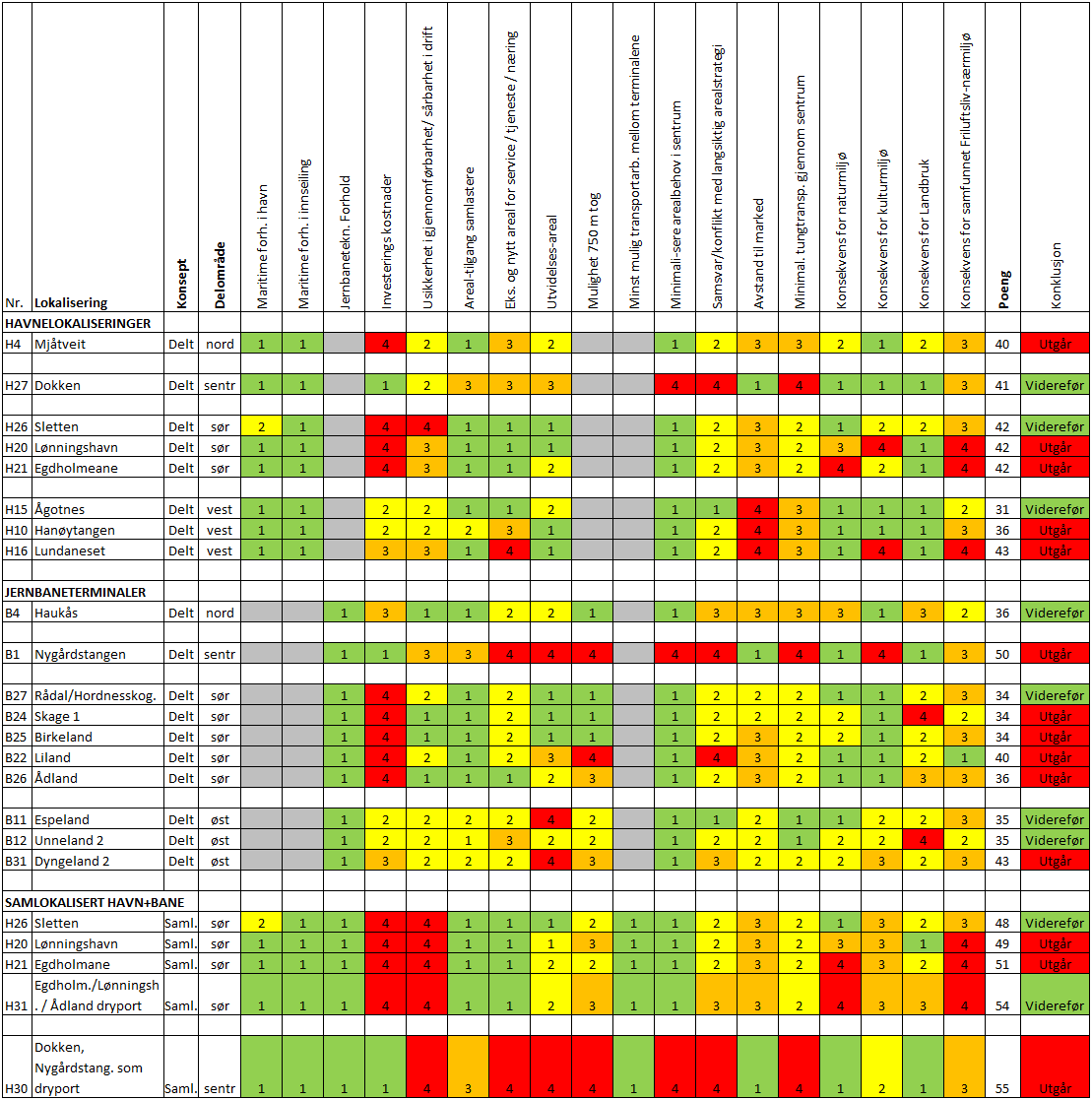 Tabell 5-1: Sammenfatning av vurdering av lokaliseringsalternativer i siling 3. I tabell 5-1 er lokaliseringsalternativene gruppert inn i delområder i nord, øst, sør og vest.