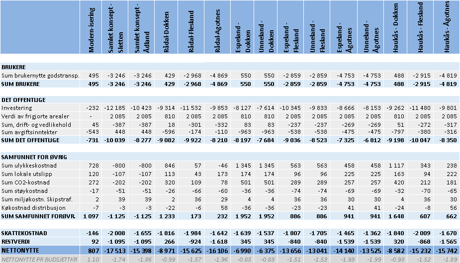 Tabell 7-4: Sammenstilling av prissatte konsekvenser neddiskontert for analyseperioden, negativt fortegn angir økte kostnader eller redusert nytte i forhold til 0-alternativet, alle beløp angitt i