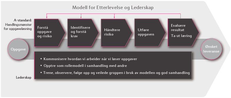 3 Standarder og Retningslinjer Følgende standarder og forskrifter er innarbeidet i Aris: IMDG International Maritime Dangerous Goods Code ADR Regelverk for transport av farlig gods OLF116, Anbefalte