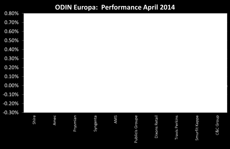 ODIN Europa - april Fondet leverte en avkastning på 0,3 prosent i april, som er 2 prosent bak indeks. Sterkest kursøkning fikk vi i de britiske selskapene Amec og Shire.