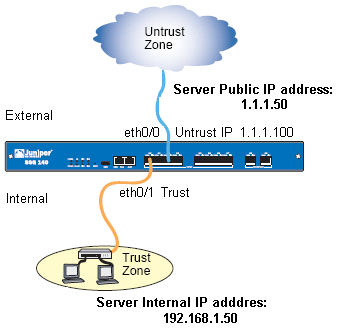 Vedlegg Mer om MIP: You want to allow a DMZ server inside the firewall full access to the Internet, and any outside host access to a web server inside the firewall on the Trust zone Users on Internet