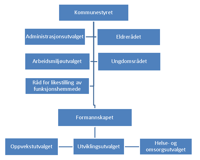 Innbyggermedvirkning Tingvoll kommune har følgende faste, rådgivende organer: Råd for likestilling av funksjonshemmede Eldrerådet Ungdomsrådet Tingvoll har ca.