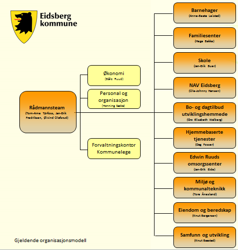 Eidsberg kommune har nå følgende administrative organisering: Kommentarer til vesentlige stillingsendringer Politiskstyring og Stab- og støttetjenester Politisk sekretariat er flyttet til politisk