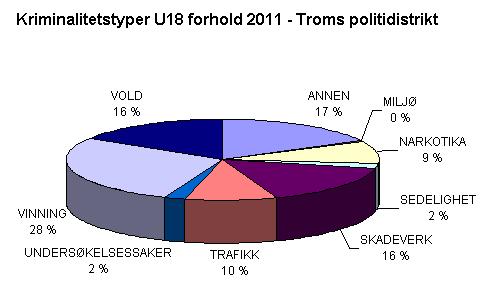 2.9 Ungdomskriminalitet Troms politidistrikt registrerte 513 forhold 4 på mistenkt, siktet, eller domfelt ungdom under 18 år i 2011. Av forholdene i 2011 hadde 328 forhold gjerningssted i Tromsø.