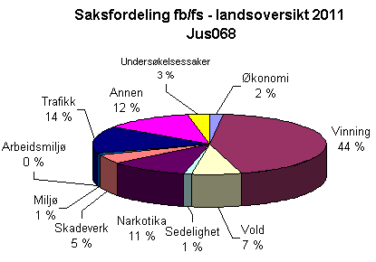 2. Kriminalitetsutvikling - Troms politidistrikt 2.1. Generell utvikling Det ble anmeldt totalt 8180 saker i Troms politidistrikt i 2011, en nedgang på 4,8 prosent fra 2010.