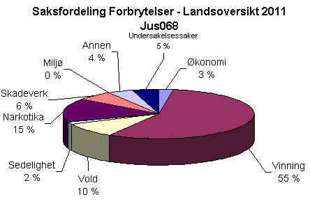 Antall anmeldte forbrytelser i 2011, utgjør en økning fra foregående år på 2,3 prosent. Vinningsforbrytelser utgjør 41,5 prosent av det totale antall forbrytelser.