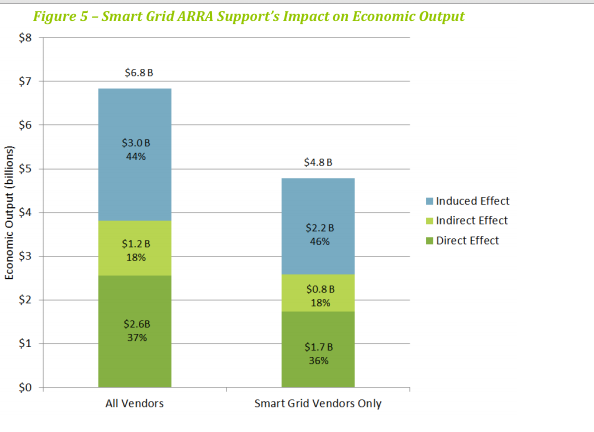 Strategien ble satt ut i livet: Analyser av Smart grid (SG) investeringer i USA (DOE) Obama's Smart Grid Stimulus ble brukt til: 3 mrd. $ investert i SG ga en gevinst på 7 mrd. $ 1.