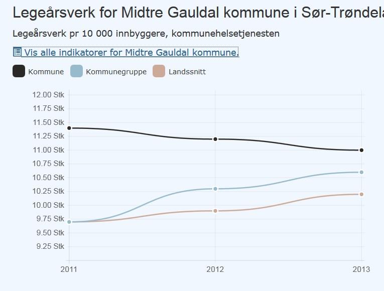 2.4 Legedekning (Kilde: Kostra). Oversikten viser at det er høyere legedekning i Midtre Gauldal kommune enn i landet for øvrig. 2.