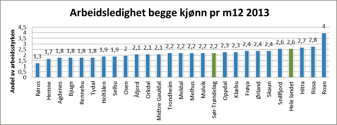Vi ser at sysselsetting innen helse- og sosialtjenesten har flest arbeidstakere i Midtre Gauldal kommune (17 %), med industri like bak (16 %).