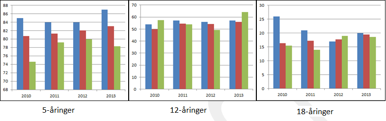 Benevnelsen på x-aksen/venstre side er prosent. Prosentsatsen angir hvor mange personer som har helt kariesfrie tenner.