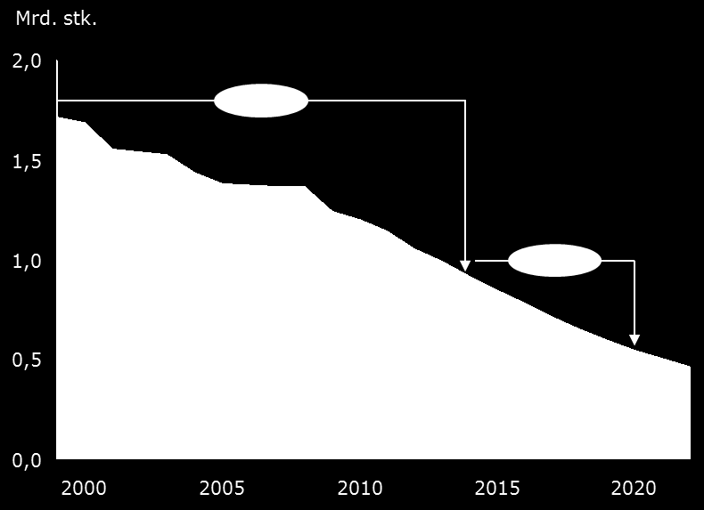 postselskaper. 2 Frem mot 2020 forventes antallet adresserte brevsendinger å bli redusert med ytterligere 8-9 % pr år.