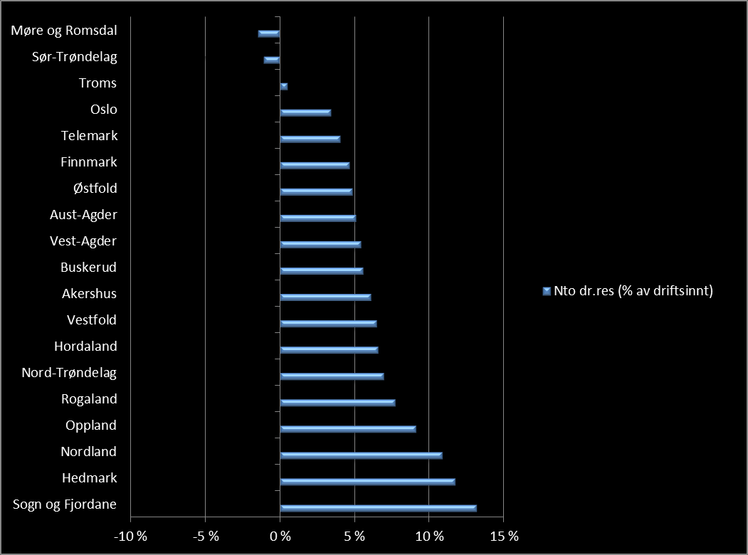 Netto driftsresultat (2013) Netto dr.res i % av driftsinntekter Akershus 6,1% S og Fj 13,2% Netto dr.