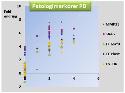Merk TNF decoy reseptor (TNFDR, gule triangler i figuren nederst), som synes å være en kandidat som patologimarkør. 5.2.