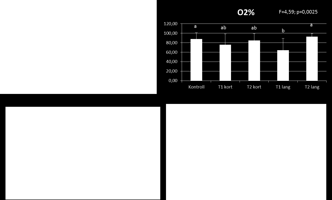 Figur 13 Blodnivåer av ulike fysiologiske stressvariabler før (kontroll) og på ulike tidspunkter (0, 2, 6 og 20 t etter trengeslutt) etter kort (1 t) og lang (3 t) trenging av smolt i kar.