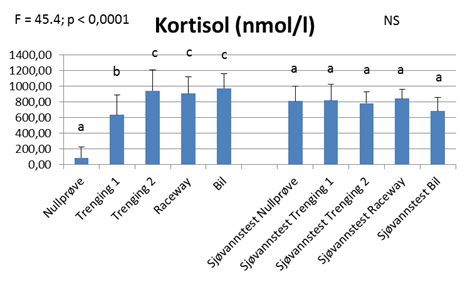 Figur 47 Verdier av ph, pco2, po2, HCO3, TCO2, O2 %, glukose målt i helblod ved hjelp av i-stat, og laktat målt med LactatePro.