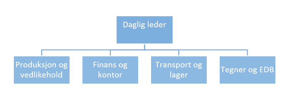 funksjonell organisasjonsstruktur. Det er ere kjennetegn på denne strukturen hos bedriften. For det første består bedriften av et felles støtteapperat som sitter i administrasjonen.