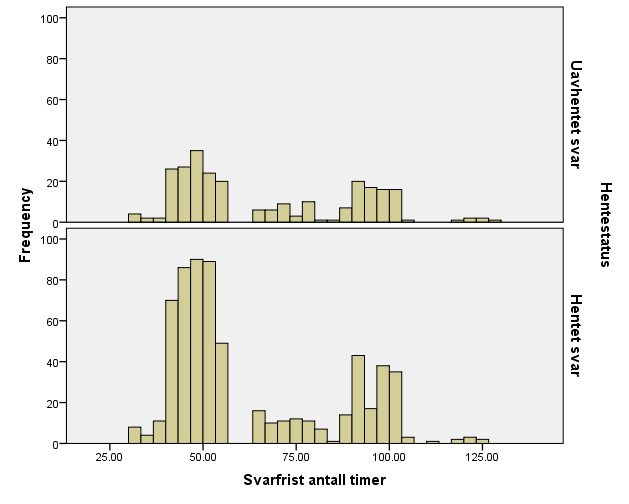 H 1 : Det er en tendens til at tida for svarfrist er assosiert med om svar blir hentet eller ikke hentet. Descriptive Statistics Percentiles N Mean Std.