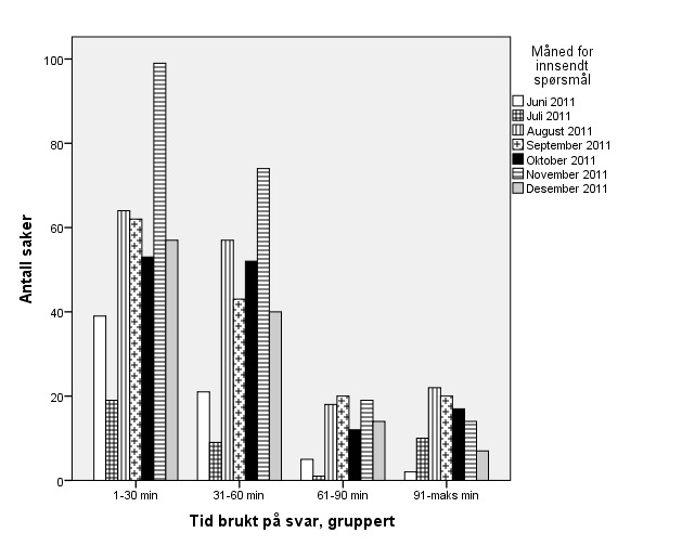 91-360 min 14 % 61-90 min 7 % 0-30 min 45 % 31-60 min 34 % Figur 13: Fordeling av antall spørsmål med hensyn til tid brukt på svaret i TMM i perioden 09.06.11-31.12.11, angitt av RELIS-ansatte.