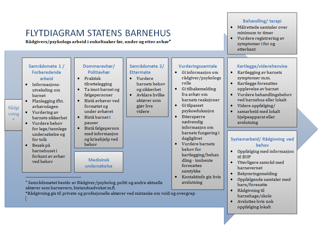 Saksgang ved Statens Barnehus Figur 12 Flytdiagram for saksgangen ved Statens Barnehus Rådgivningstelefon Flere hundre privatpersoner og offentlige instanser har ringt Barnehuset for råd og