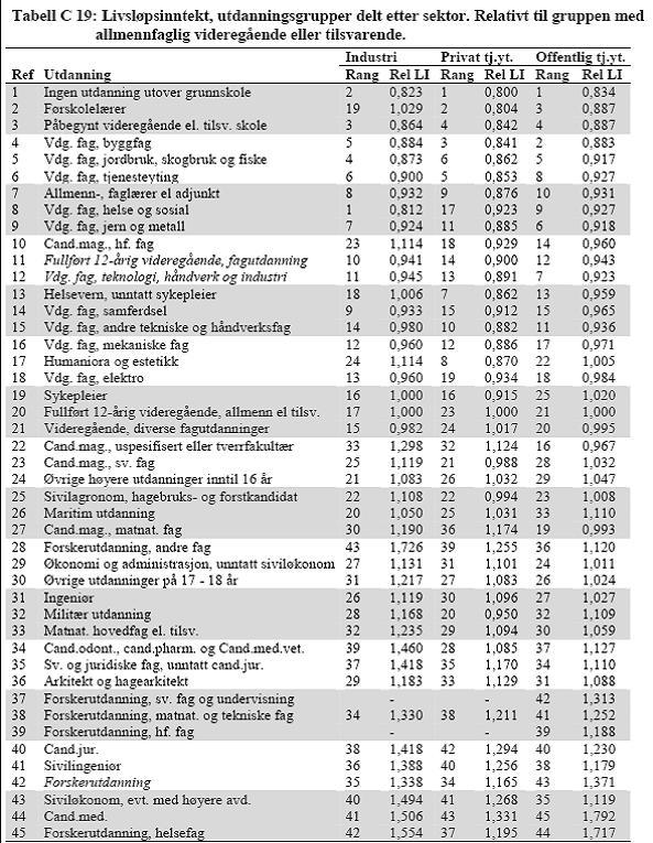 115 Tabell 3: Avkastning av utdanning over livsløpet (Kirkebøen, 2005) Tabellen viser klart at Regjeringens argument om at alle studenter uansett får høyere lønn ved å velge utdannelse, i mange