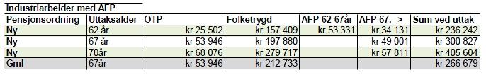 124 10.2.3 Oppsummering : Presentasjon av nåverdimodell Nåverdimodellen med formler er presentert i vedlegget Nåverdimodellen er konstruert i excel, der input er kontantstrømmer (pensjonsytelser) for