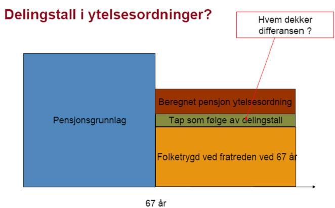 144 Figur 21: Om tilpasning av ytelsespensjon til pensjonsreformen (Ellingsen, 2010) En annen problemstilling er at den nye folketrygden åpner for at personer kan ta ut hel eller delvis pensjon fra