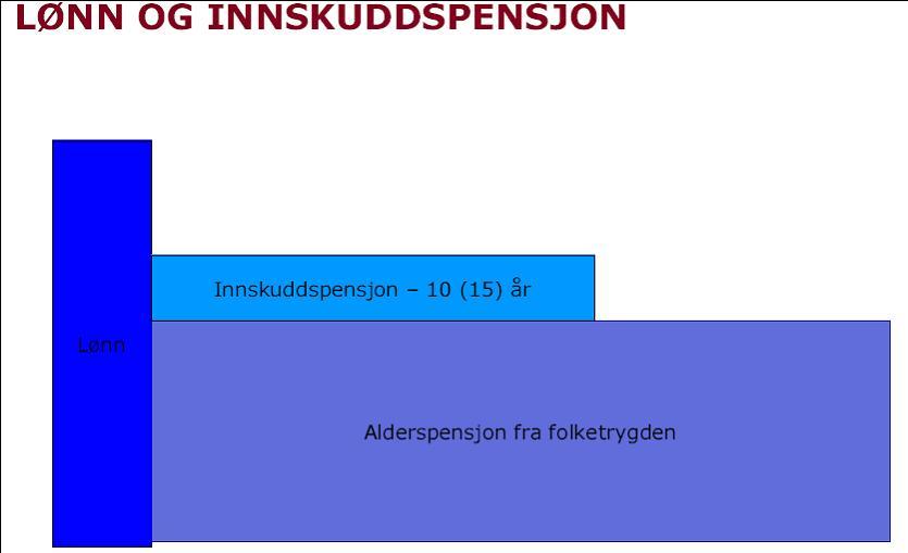 29 Figur 3: Tidsbegrenset innskuddspensjon (Bergo, 2008) Det begrensede tidsaspektet for pensjonsutbetalingene gjør at kostnaden av pensjonsordningen blir mer forutsigbar for arbeidsgiver enn ved